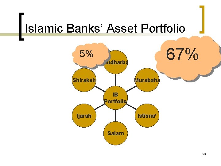 Islamic Banks’ Asset Portfolio 5% 67% Mudharba Murabaha Shirakah IB Portfolio Istisna’ Ijarah Salam