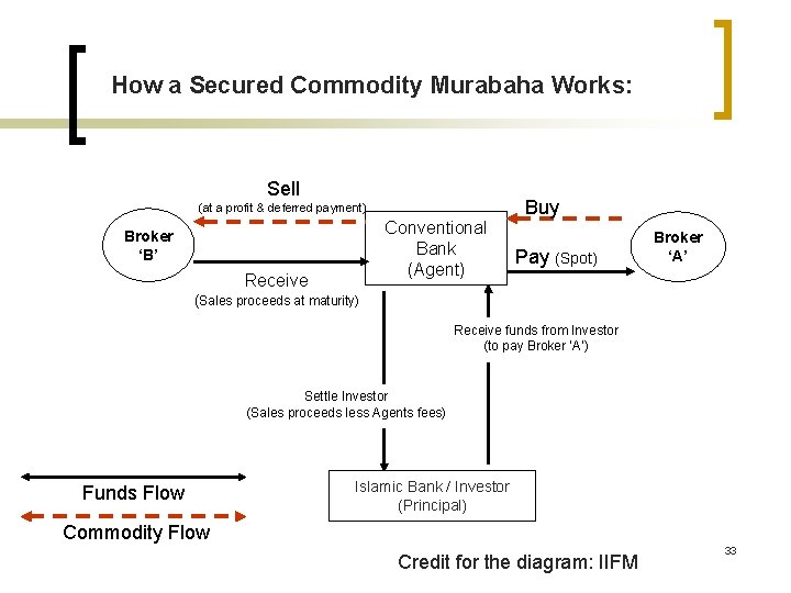 How a Secured Commodity Murabaha Works: Sell (at a profit & deferred payment) Conventional