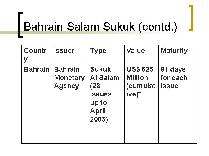 Bahrain Salam Sukuk (contd. ) Countr y Issuer Type Bahrain Sukuk Monetary Al Salam