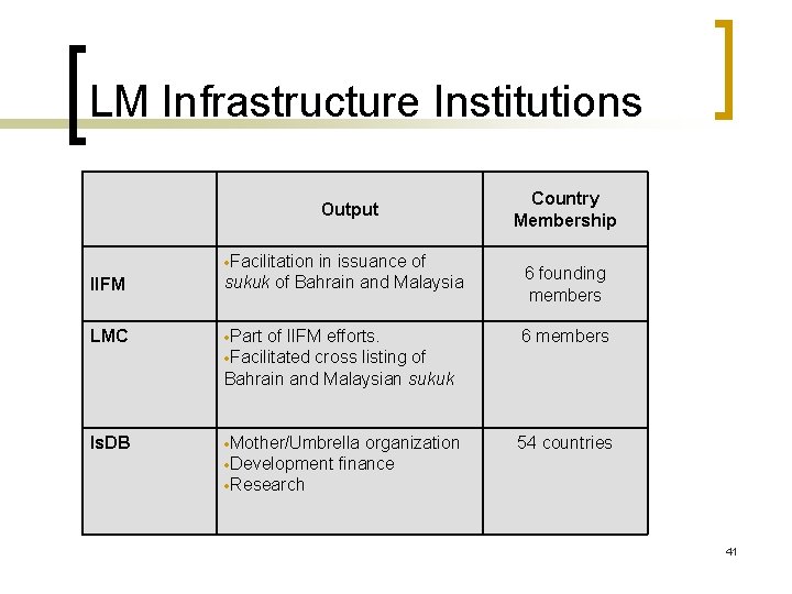 LM Infrastructure Institutions Output Facilitation IIFM in issuance of sukuk of Bahrain and Malaysia