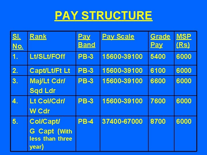 PAY STRUCTURE Sl. Rank No. 1. Lt/SLt/FOff Pay Band Pay Scale Grade MSP Pay