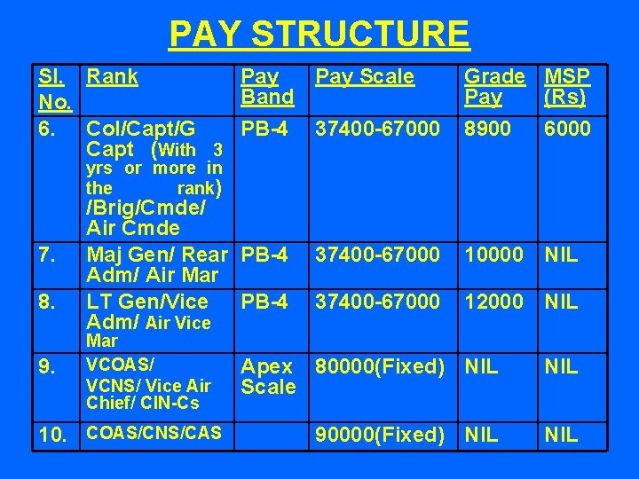 PAY STRUCTURE Sl. Rank Pay Band No. 6. Col/Capt/G PB-4 Capt (With 3 Pay