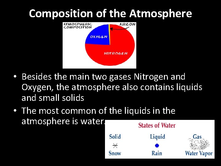 Composition of the Atmosphere • Besides the main two gases Nitrogen and Oxygen, the