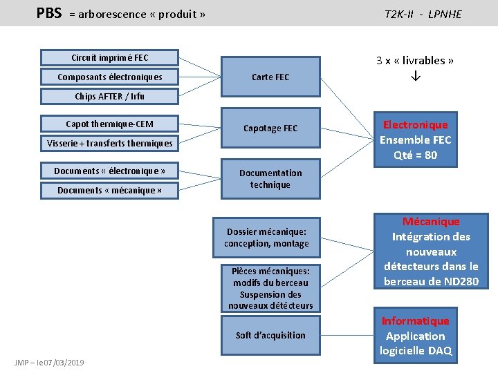 PBS = arborescence « produit » T 2 K-II - LPNHE Circuit imprimé FEC