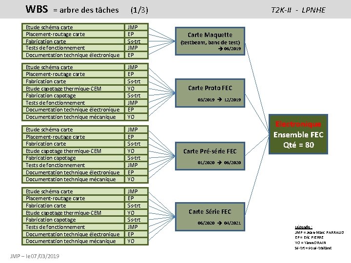WBS = arbre des tâches (1/3) Etude schéma carte Placement-routage carte Fabrication carte Tests