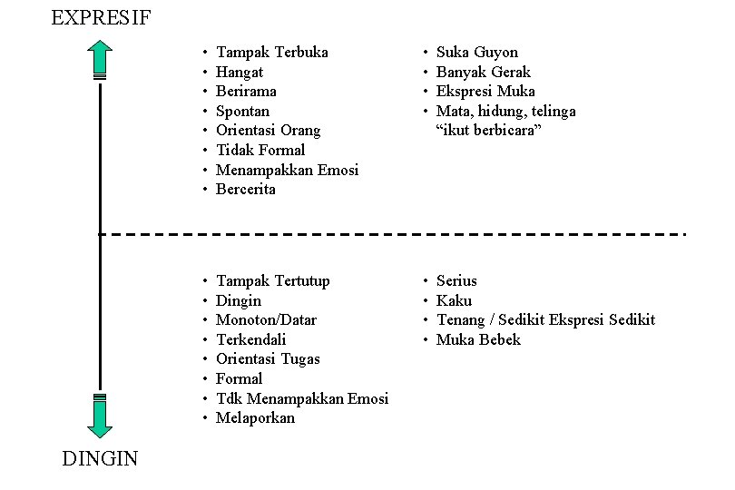 EXPRESIF DINGIN • • Tampak Terbuka Hangat Berirama Spontan Orientasi Orang Tidak Formal Menampakkan