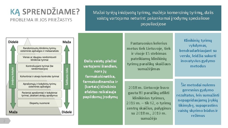 KĄ SPRENDŽIAME? PROBLEMA IR JOS PRIEŽASTYS Mažai tyrėjų inicijuotų tyrimų, mažėja komercinių tyrimų, dalis