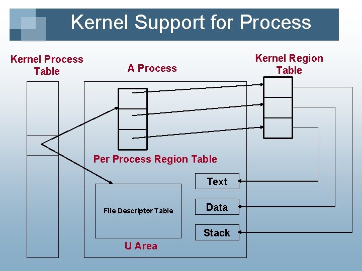 Kernel Support for Process Kernel Process Table Kernel Region Table A Process Per Process