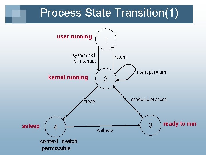 Process State Transition(1) user running 1 system call or interrupt kernel running return Interrupt