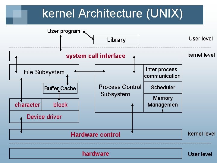 kernel Architecture (UNIX) User program User level Library kernel level system call interface Inter