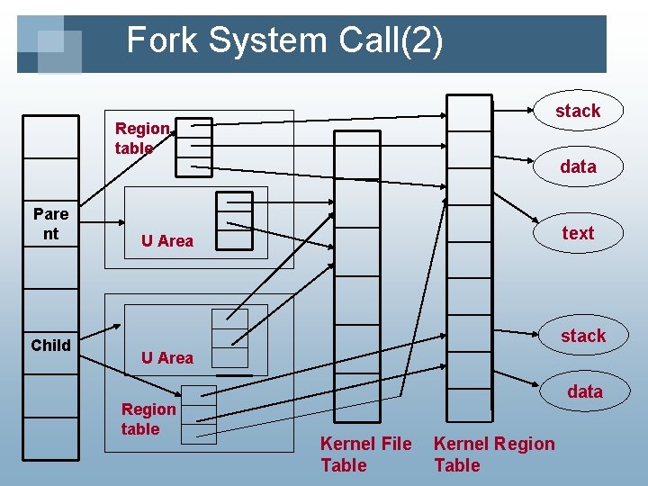 Fork System Call(2) stack Region table Pare nt Child data text U Area stack
