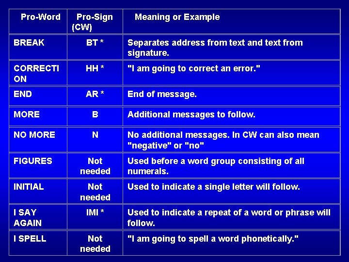  Pro-Word Pro-Sign (CW) Meaning or Example BREAK BT * Separates address from text