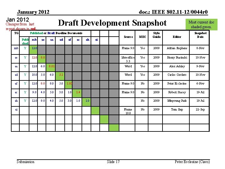 January 2012 Jan 2012 doc. : IEEE 802. 11 -12/0044 r 0 Draft Development