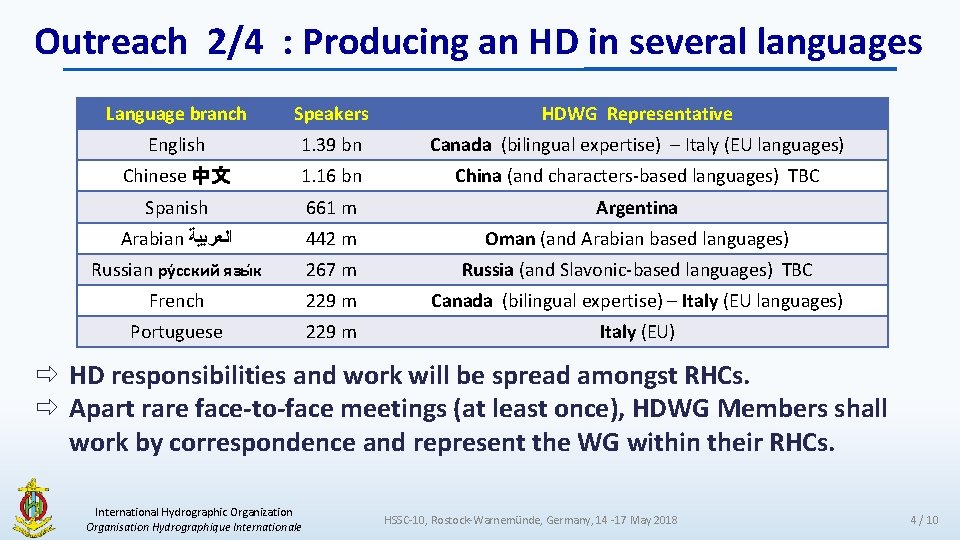 Outreach 2/4 : Producing an HD in several languages Language branch Speakers HDWG Representative