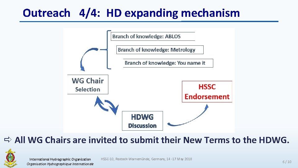 Outreach 4/4: HD expanding mechanism ð All WG Chairs are invited to submit their