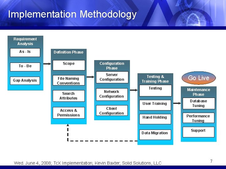Implementation Methodology Requirement Analysis As - Is To - Be Gap Analysis Definition Phase