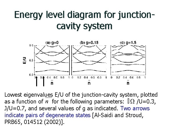 Energy level diagram for junctioncavity system Lowest eigenvalues E/U of the junction-cavity system, plotted