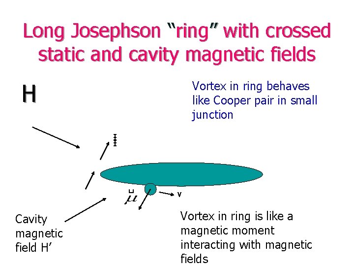 Long Josephson “ring” with crossed static and cavity magnetic fields H Vortex in ring