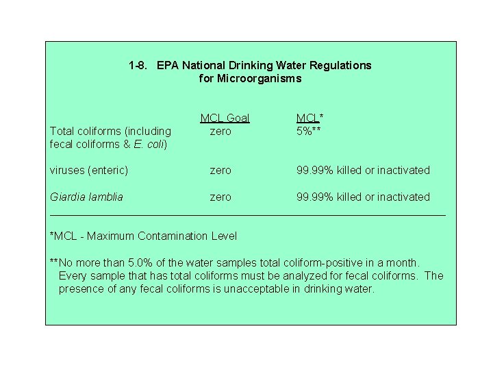 1 -8. EPA National Drinking Water Regulations for Microorganisms Total coliforms (including fecal coliforms