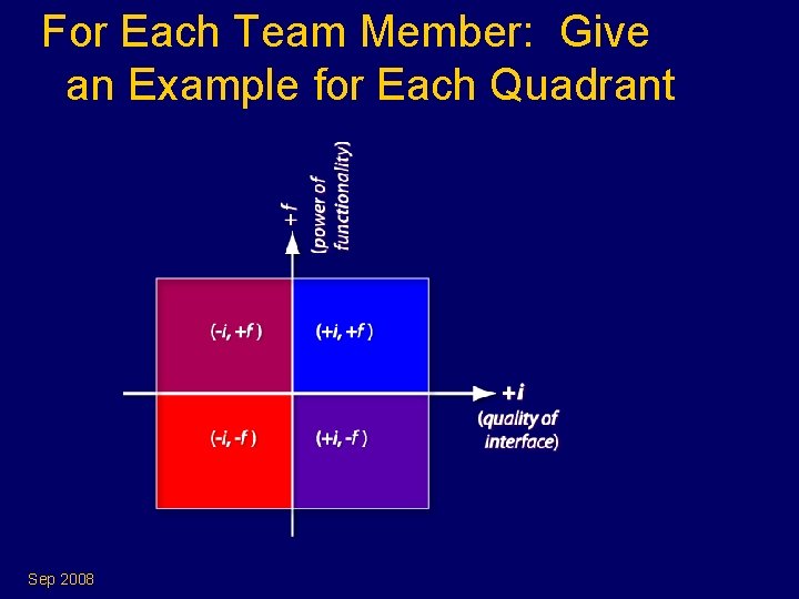 For Each Team Member: Give an Example for Each Quadrant Sep 2008 For Each Team Member: Give an Example for Each Quadrant Sep 2008