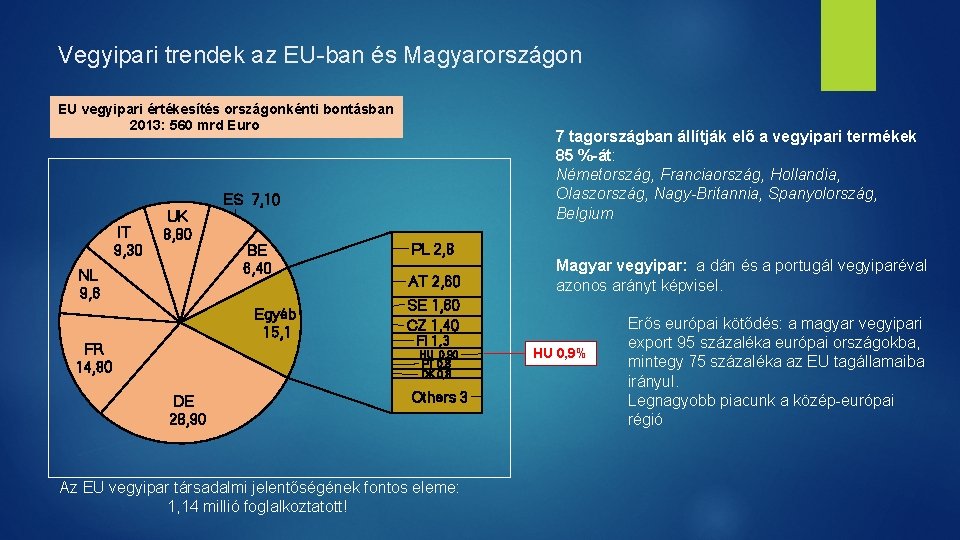 Vegyipari trendek az EU-ban és Magyarországon EU vegyipari értékesítés országonkénti bontásban 2013: 560 mrd