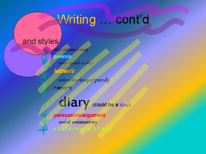 Writing … cont’d … and styles … exposition/essay poem/s script (speech or play) letter/s