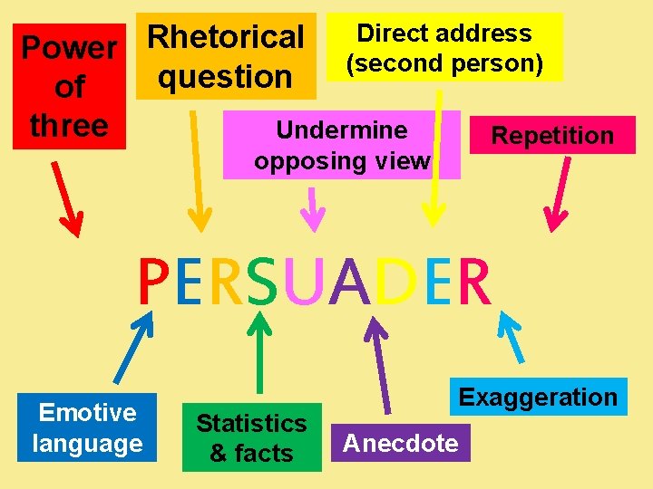 Direct address Rhetorical Power (second person) question of three Undermine Repetition opposing view PERSUADER