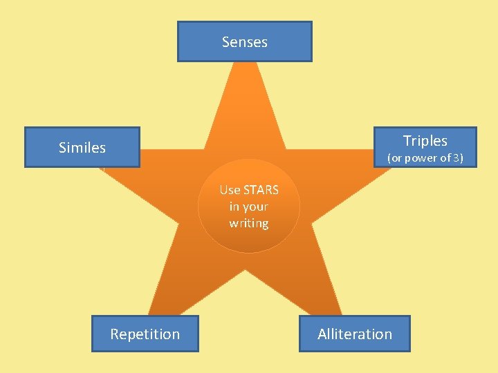 Senses Triples Similes (or power of 3) Use STARS in your writing Repetition Alliteration