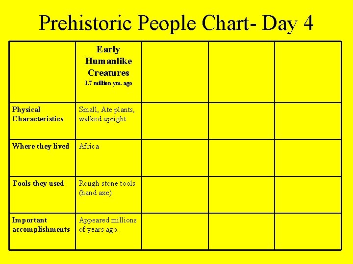 Prehistoric People Chart- Day 4 Early Humanlike Creatures 1. 7 million yrs. ago Physical