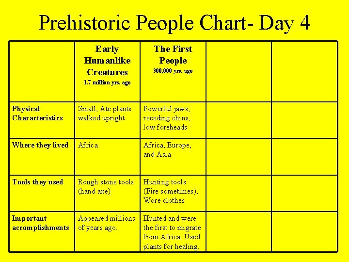 Prehistoric People Chart- Day 4 Early Humanlike Creatures The First People 300, 000 yrs.