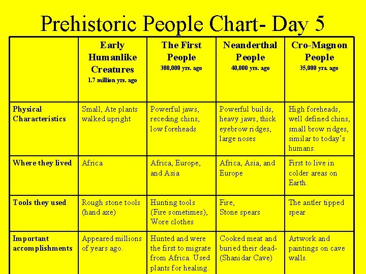 Prehistoric People Chart- Day 5 Early Humanlike Creatures The First People Neanderthal People Cro-Magnon