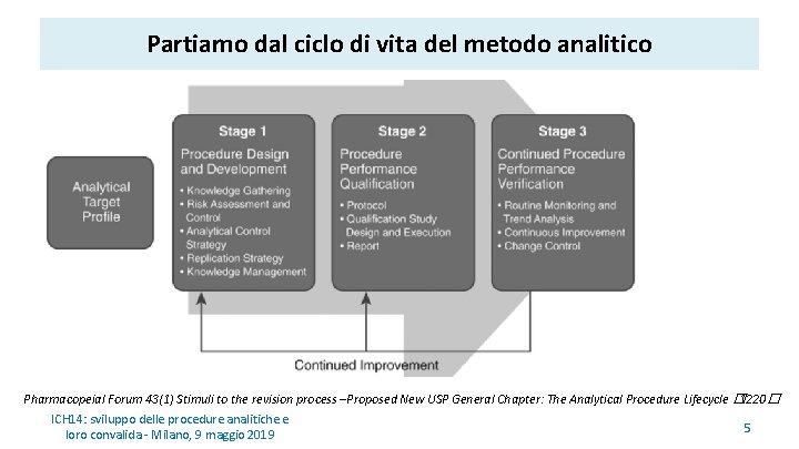 Partiamo dal ciclo di vita del metodo analitico Pharmacopeial Forum 43(1) Stimuli to the