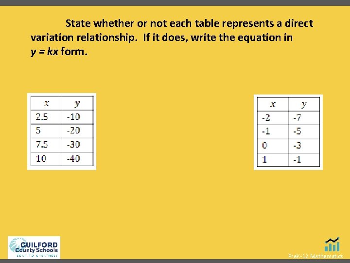 State whether or not each table represents a direct variation relationship. If it does,