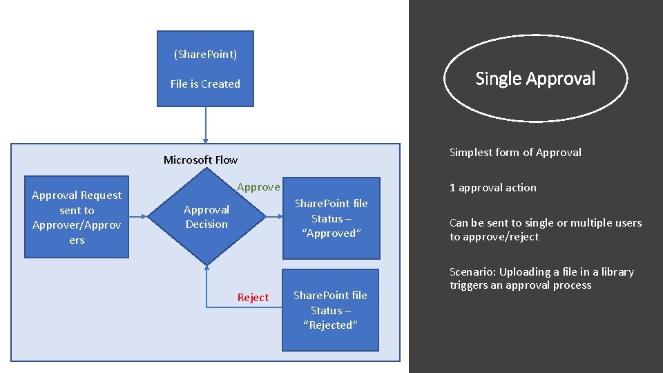 (Share. Point) Single Approval File is Created Simplest form of Approval Microsoft Flow Approval (Share. Point) Single Approval File is Created Simplest form of Approval Microsoft Flow Approval