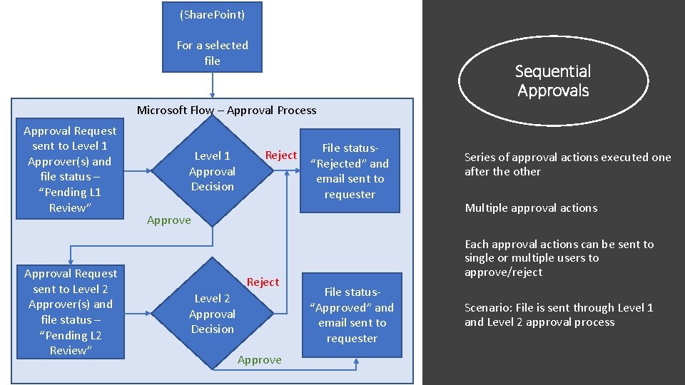 (Share. Point) For a selected file Sequential Approvals Microsoft Flow – Approval Process Approval (Share. Point) For a selected file Sequential Approvals Microsoft Flow – Approval Process Approval