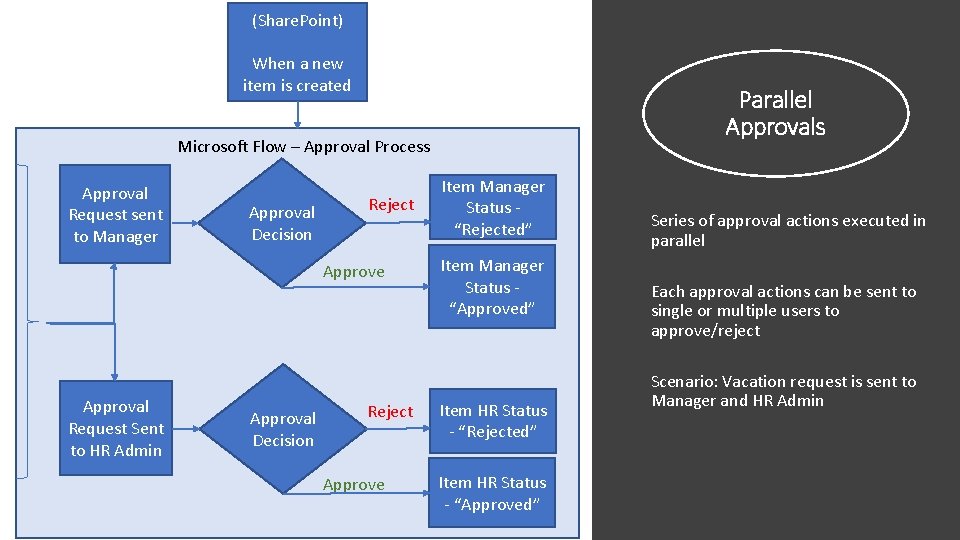 (Share. Point) When a new item is created Parallel Approvals Microsoft Flow – Approval (Share. Point) When a new item is created Parallel Approvals Microsoft Flow – Approval