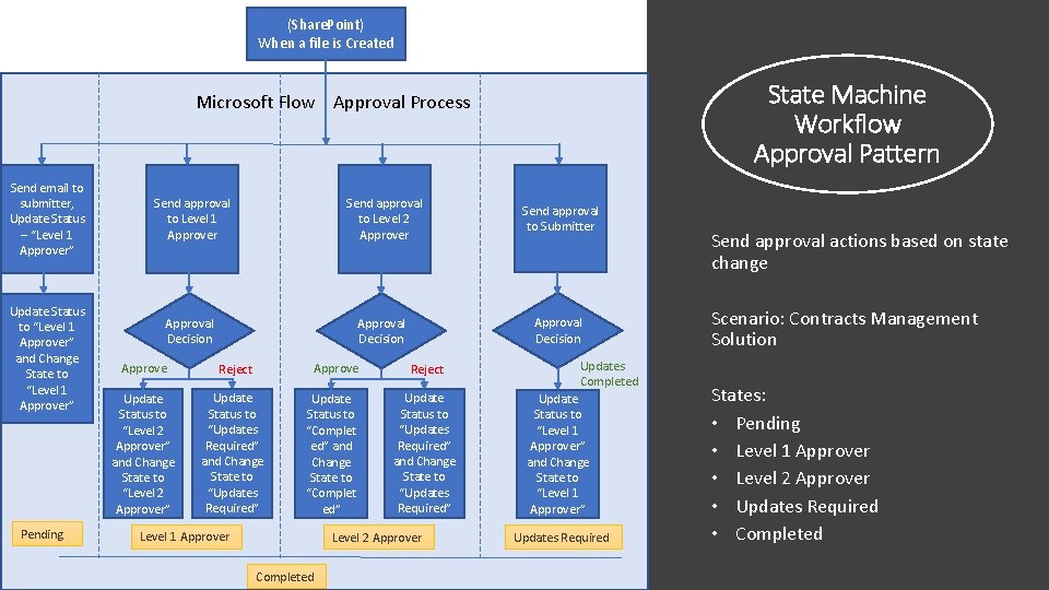 (Share. Point) When a file is Created State Machine Workflow Approval Pattern Microsoft Flow (Share. Point) When a file is Created State Machine Workflow Approval Pattern Microsoft Flow