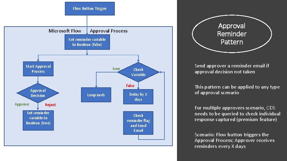 Flow Button Trigger Microsoft Flow Approval Reminder Pattern Approval Process Set reminder variable to Flow Button Trigger Microsoft Flow Approval Reminder Pattern Approval Process Set reminder variable to