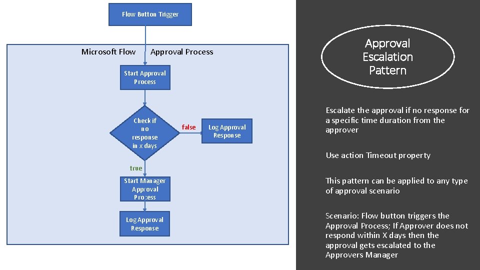 Flow Button Trigger Microsoft Flow Approval Process Start Approval Process Check if no response Flow Button Trigger Microsoft Flow Approval Process Start Approval Process Check if no response