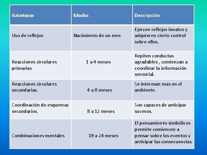Subetapas Uso de reflejos Reacciones circulares primarias Reacciones circulares secundarias. Coordinación de esquemas secundarios.