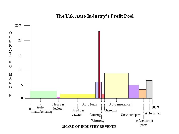 Graphs depicting the U S Auto Industrys Profit