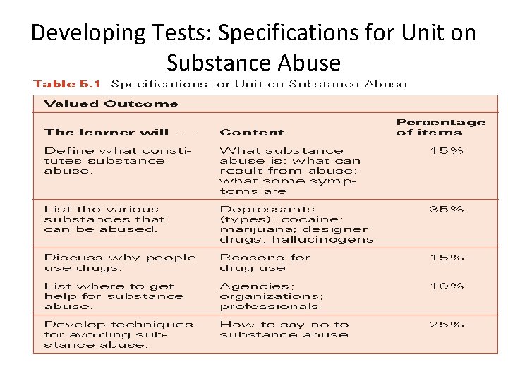 Developing Tests: Specifications for Unit on Substance Abuse 