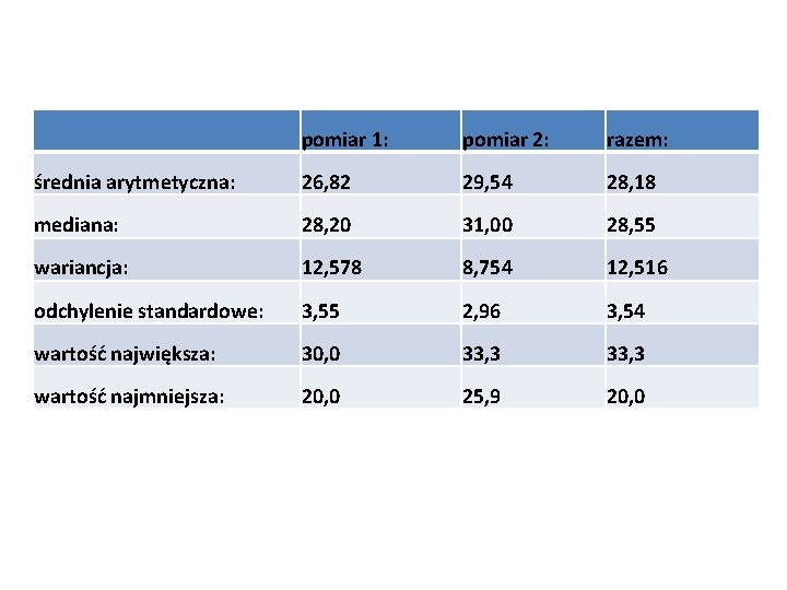 pomiar 1: pomiar 2: razem: średnia arytmetyczna: 26, 82 29, 54 28, 18 mediana: