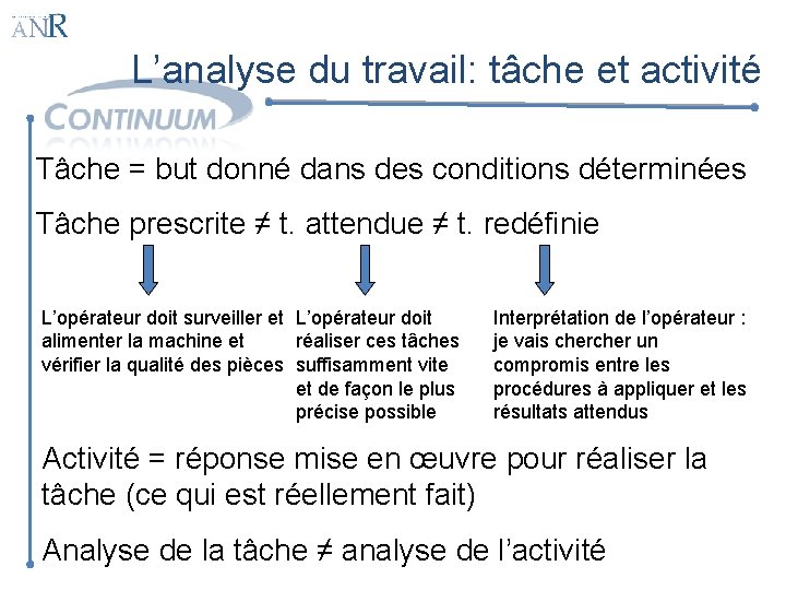 L’analyse du travail: tâche et activité Tâche = but donné dans des conditions déterminées