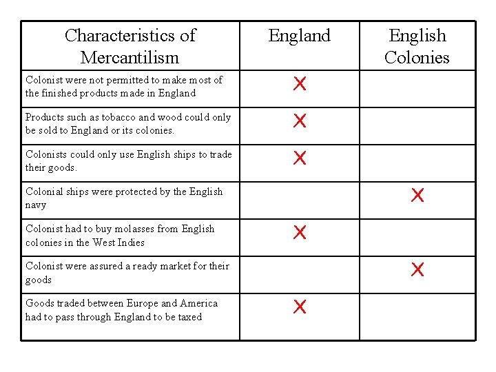 Characteristics of Mercantilism England Colonist were not permitted to make most of the finished