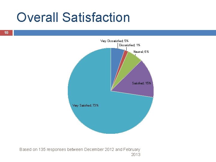 Overall Satisfaction 10 Very Dissatisfied; 5% Dissatisfied; 1% Neutral; 6% Satisfied; 15% Very Satisfied;