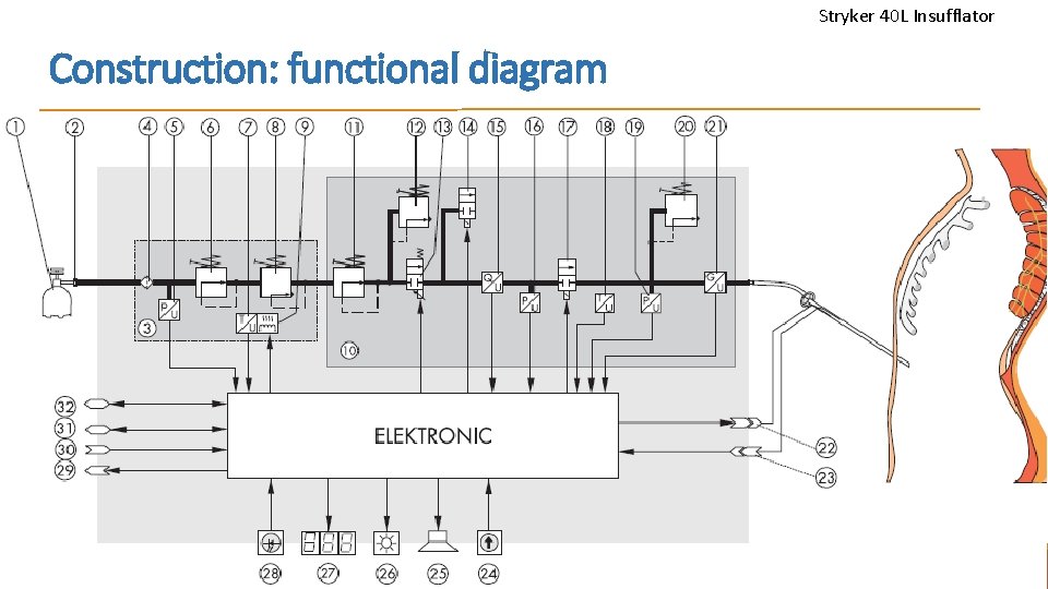 Stryker 40 L Insufflator Construction: functional diagram Stryker 40 L Insufflator © dr. Chris