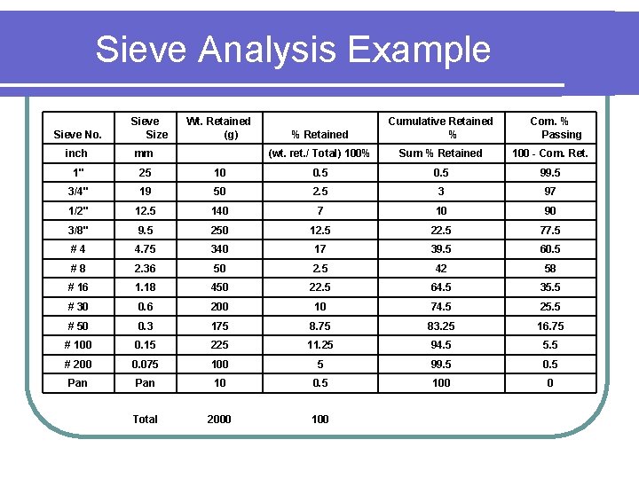 Sieve Analysis Example Sieve No. Sieve Size Wt. Retained (g) % Retained Cumulative Retained Sieve Analysis Example Sieve No. Sieve Size Wt. Retained (g) % Retained Cumulative Retained