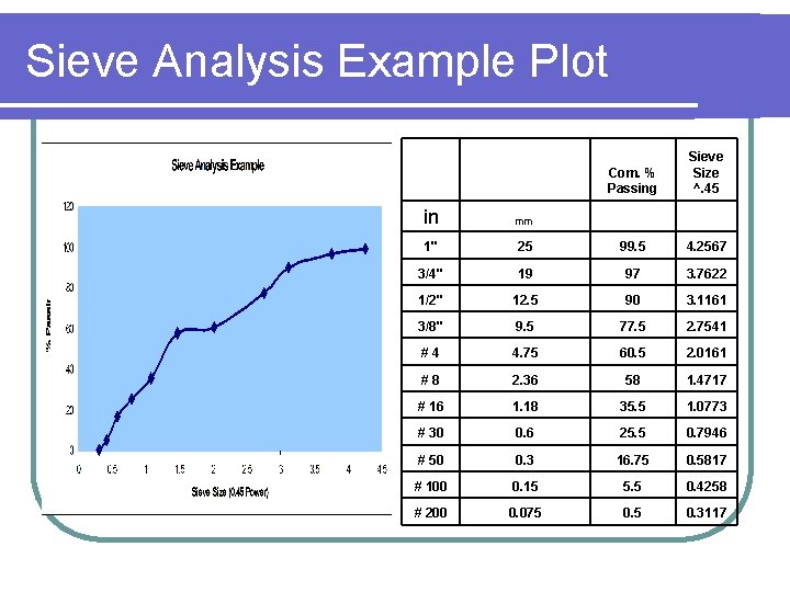 Sieve Analysis Example Plot Sieve Size ^. 45 Com. % Passing in mm 1"