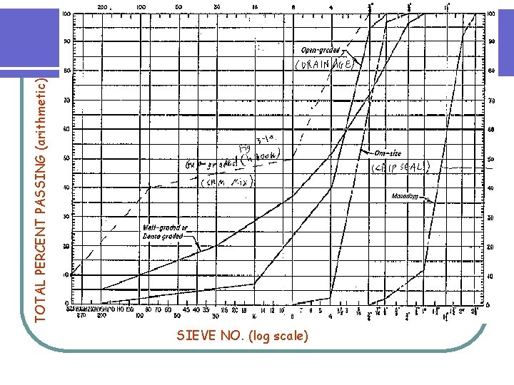 SIEVE NO. (log scale) TOTAL PERCENT PASSING (arithmetic) SIEVE NO. (log scale) TOTAL PERCENT PASSING (arithmetic)
